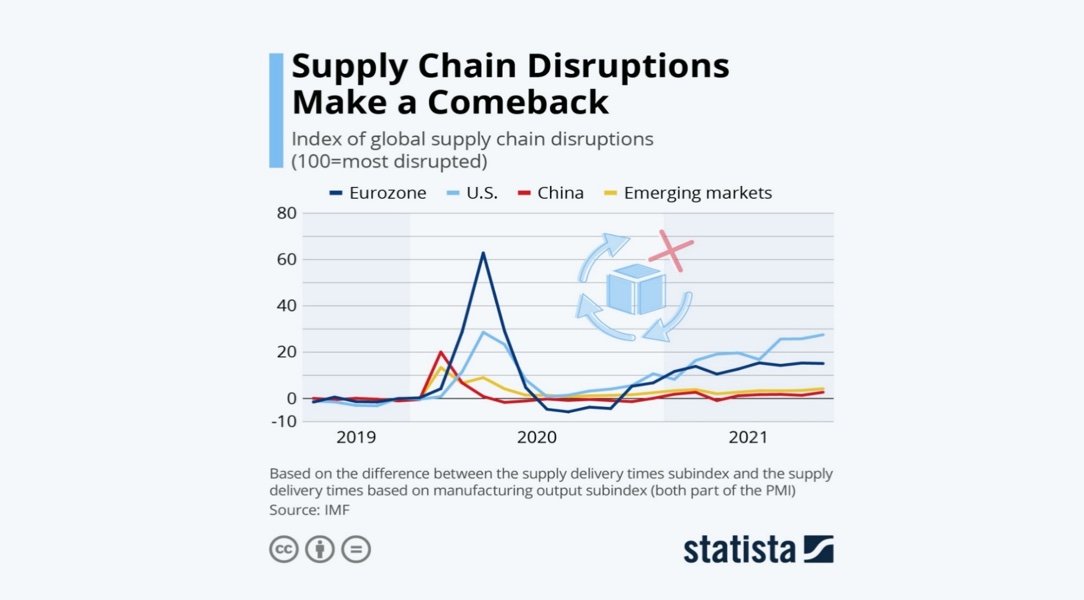 supply chain